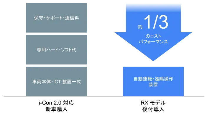 コスト削減
