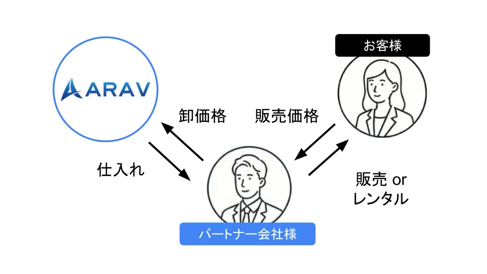 再販売パートナーの流れ