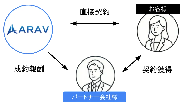取次パートナーの流れ